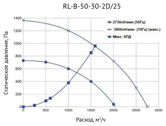 Вентилятор канальный прямоугольный Supervent RL-B-50-30-2D/25