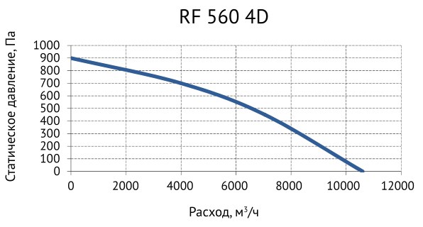 Вентилятор крышный Supervent RF 560 4D