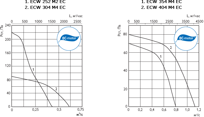 Аэродинамическая характеристика — 252-404