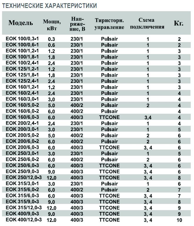 EOK-100-0.6-1ф электронагреватель — Диаграммы подбора