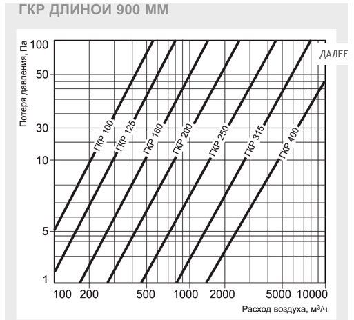 ГКР-160/600 шумоглушитель — Диаграммы подбора