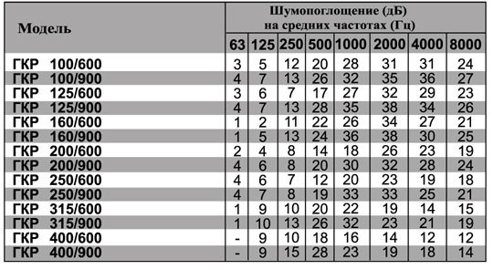 ГКР-160/600 шумоглушитель — Диаграммы подбора