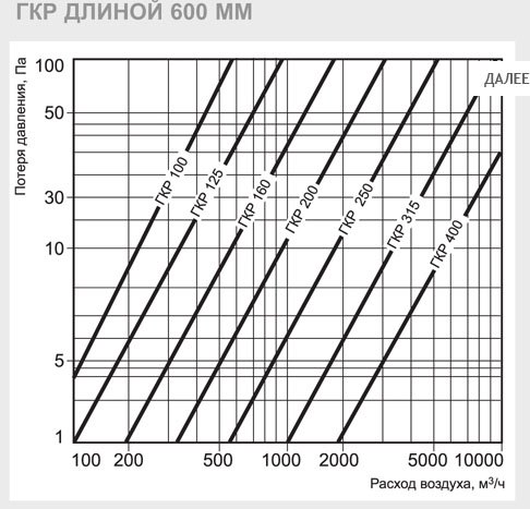 ГКР-160/600 шумоглушитель — Диаграммы подбора