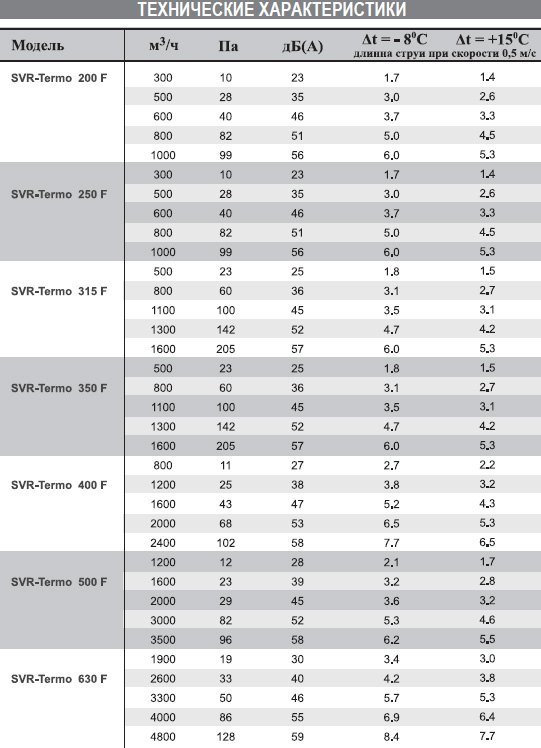 SVR-Termo-200 диффузор вихревой с термоприводом — Диаграммы подбора